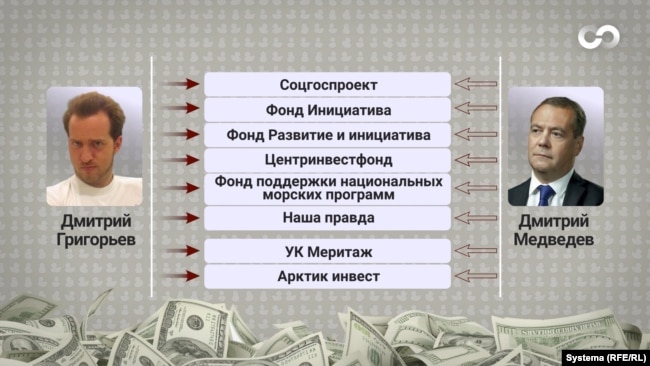 Дмитрий Григорьев, сын главы комитета по внешним связям Санкт-Петербурга, входит в руководство ряда близких к Медведеву фондов и владеет инвесткомпанией